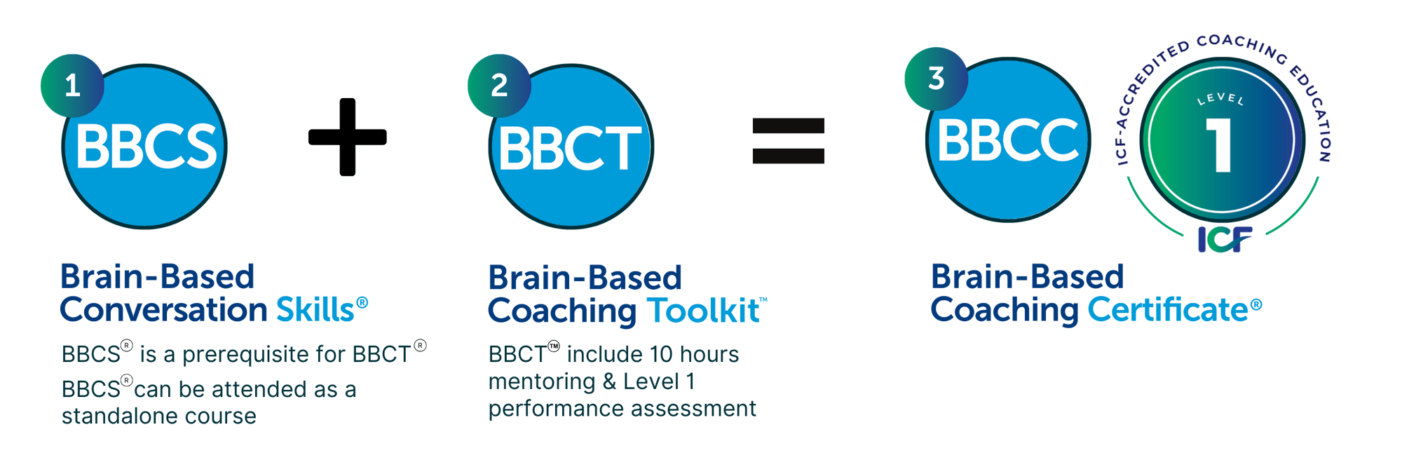 Brain-Based Coaching Programs Steps Brain-Based Coaching Programs Steps
